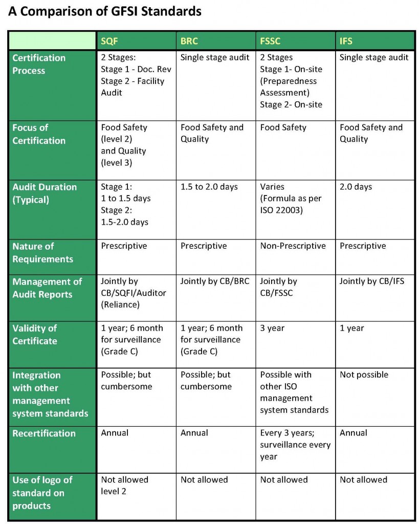 Food Safety Comparison Chart